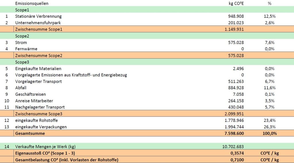 Tabelle